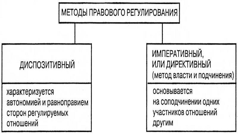 Метод регулирования отношений. Императивный метод правового регулирования. Императивный и диспозитивный методы правового регулирования. Императивные методы правового регулирования. Императивный метод и диспозитивный метод правового регулирования.