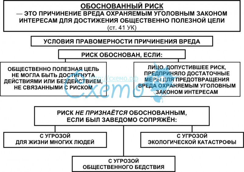 Обоснованный риск презентация