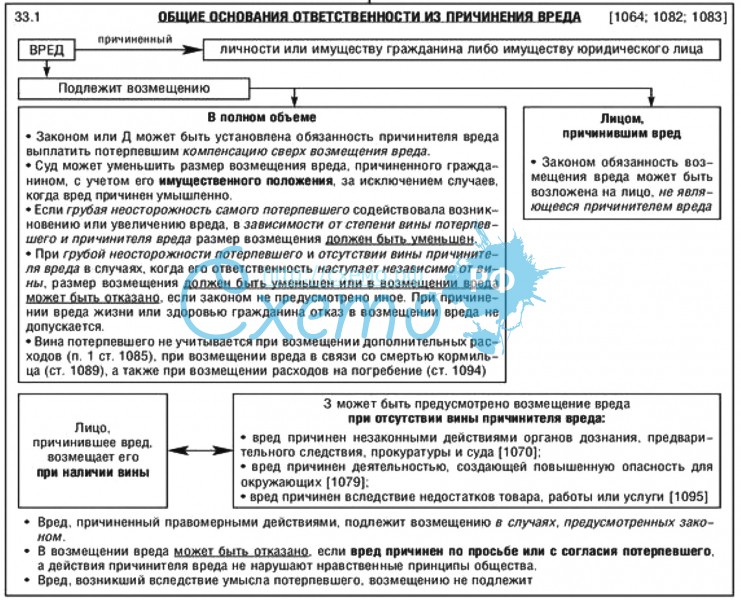 Возмещение вреда здоровью при дтп гк рф