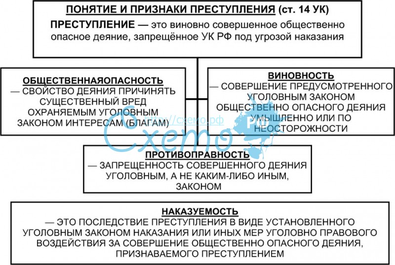 Составьте схему признаков преступления