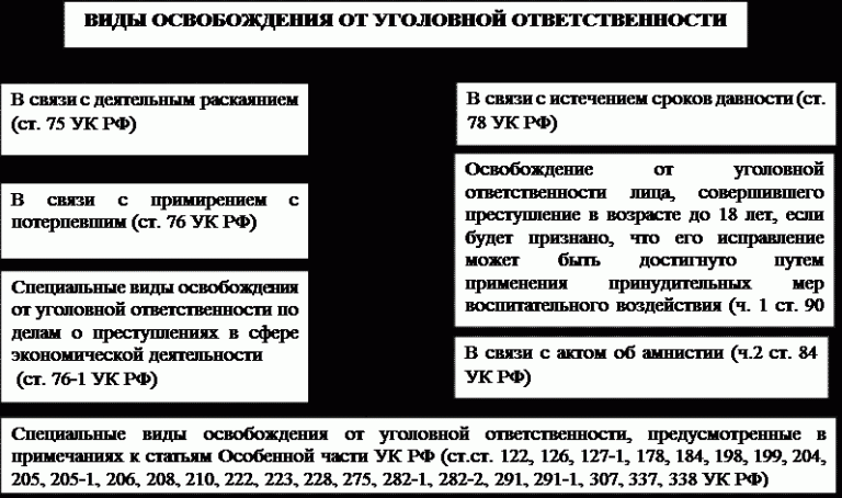 Статья 78. Ст 78 УК РФ. Сроки давности освобождения от уголовной ответственности. Освобождение от ответственности в связи с истечением сроков давности. Ст 145 УК РФ.